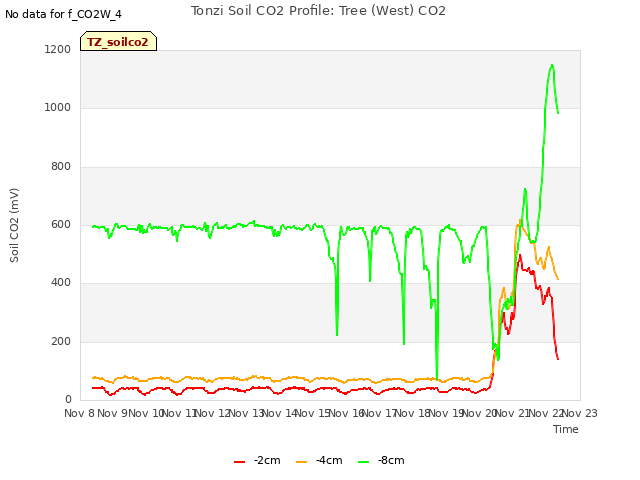 plot of Tonzi Soil CO2 Profile: Tree (West) CO2