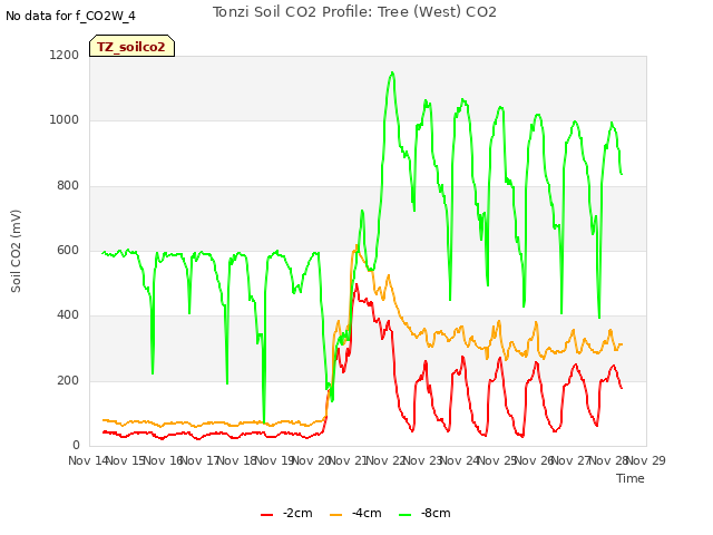 plot of Tonzi Soil CO2 Profile: Tree (West) CO2