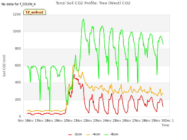 plot of Tonzi Soil CO2 Profile: Tree (West) CO2