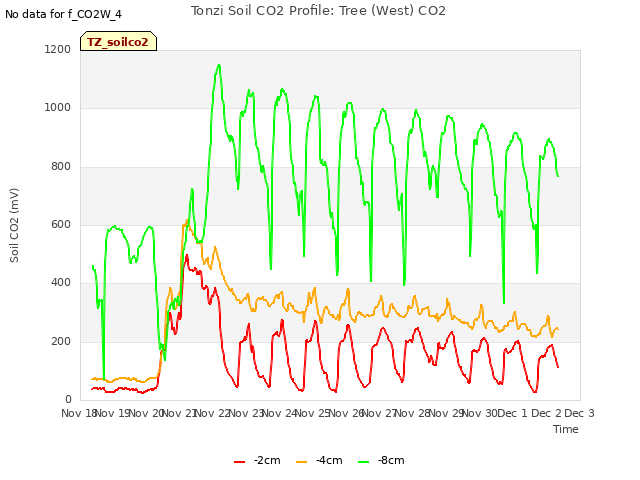 plot of Tonzi Soil CO2 Profile: Tree (West) CO2