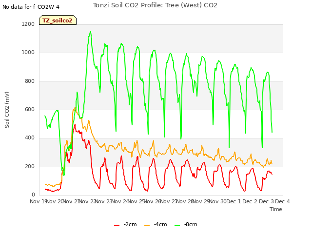 plot of Tonzi Soil CO2 Profile: Tree (West) CO2