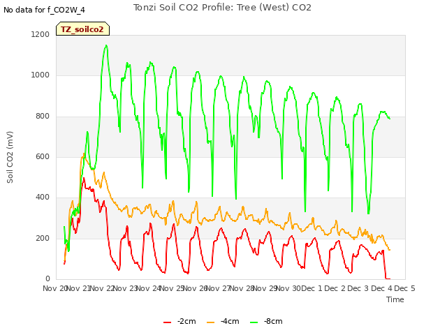 plot of Tonzi Soil CO2 Profile: Tree (West) CO2