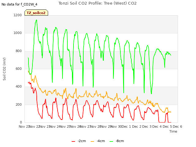 plot of Tonzi Soil CO2 Profile: Tree (West) CO2