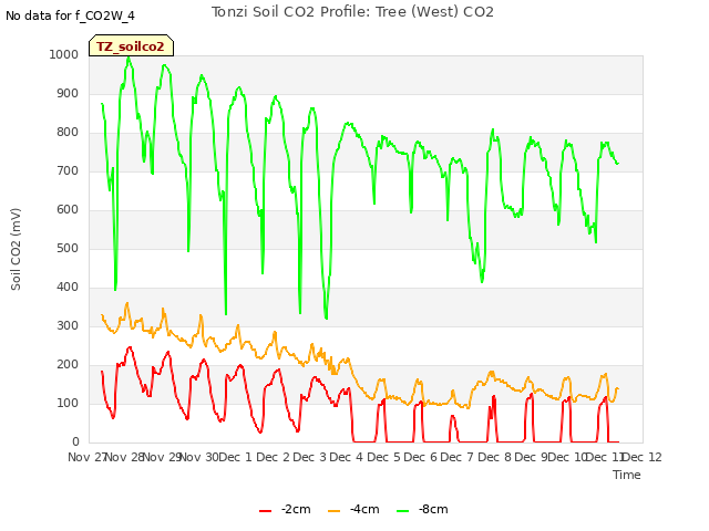 plot of Tonzi Soil CO2 Profile: Tree (West) CO2