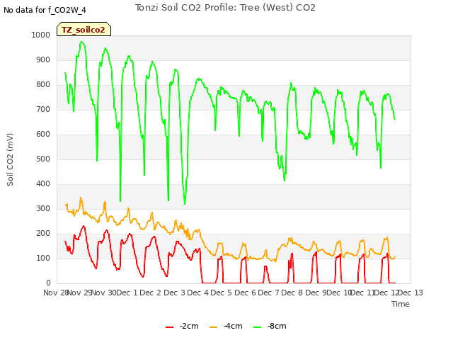 plot of Tonzi Soil CO2 Profile: Tree (West) CO2