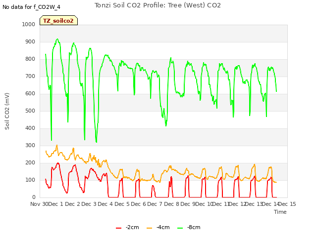 plot of Tonzi Soil CO2 Profile: Tree (West) CO2