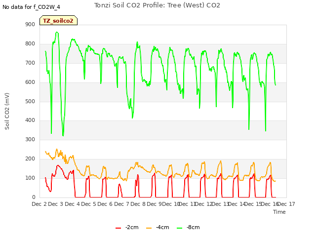 plot of Tonzi Soil CO2 Profile: Tree (West) CO2