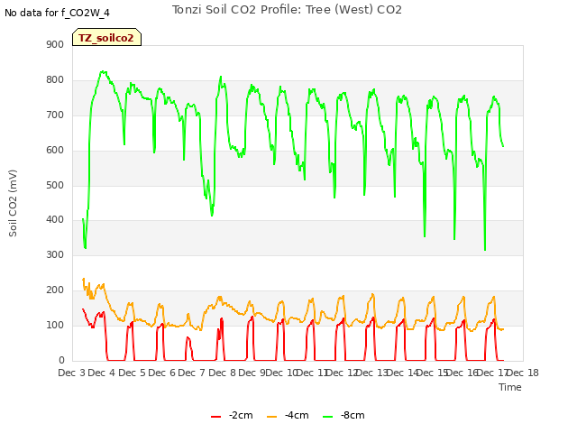 plot of Tonzi Soil CO2 Profile: Tree (West) CO2