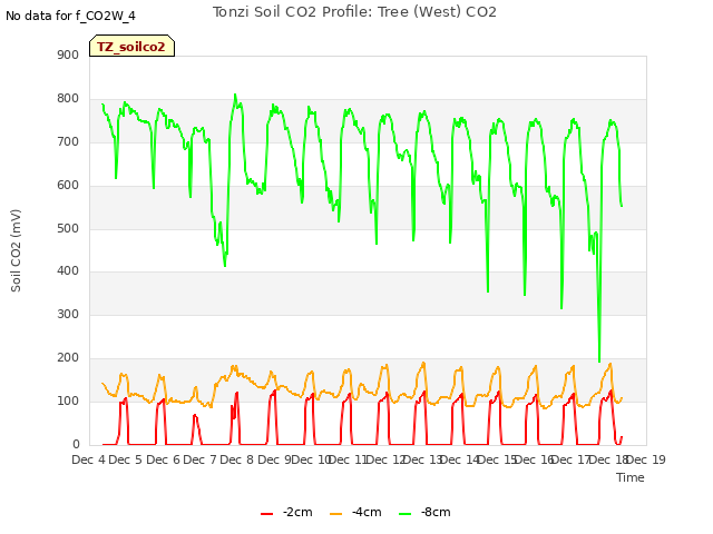 plot of Tonzi Soil CO2 Profile: Tree (West) CO2