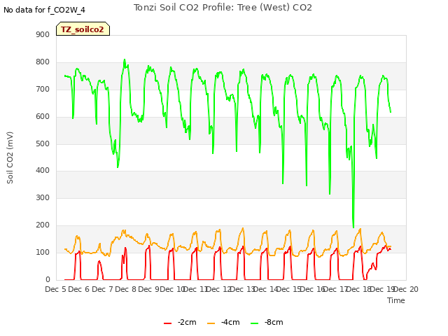 plot of Tonzi Soil CO2 Profile: Tree (West) CO2