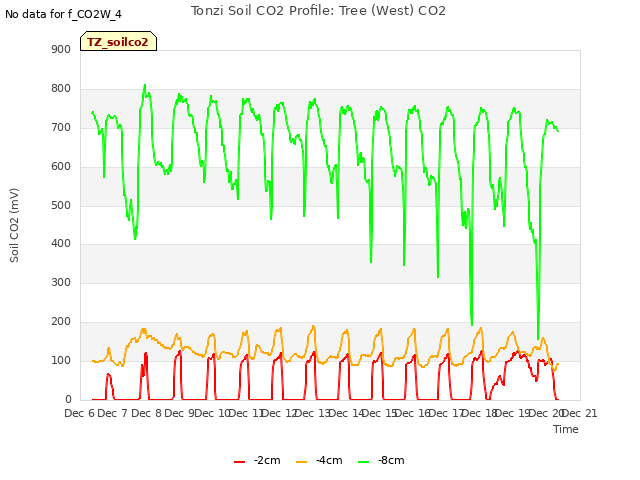 plot of Tonzi Soil CO2 Profile: Tree (West) CO2