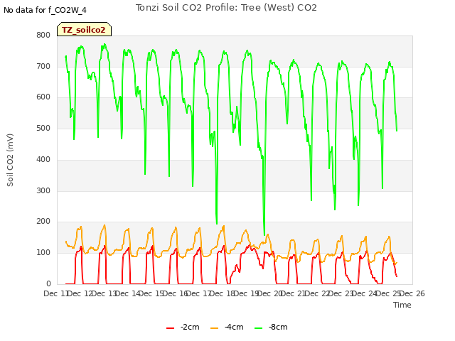 plot of Tonzi Soil CO2 Profile: Tree (West) CO2