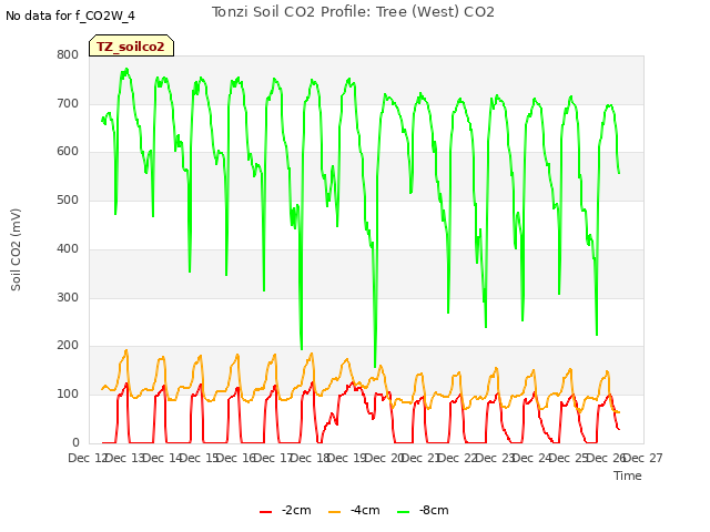 plot of Tonzi Soil CO2 Profile: Tree (West) CO2