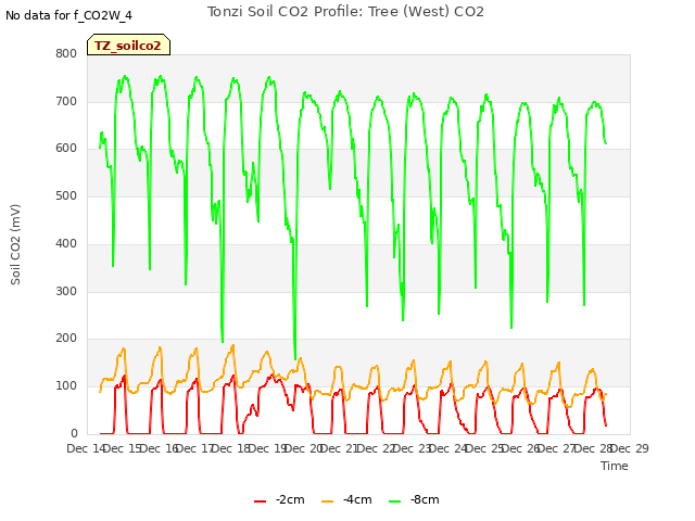 plot of Tonzi Soil CO2 Profile: Tree (West) CO2