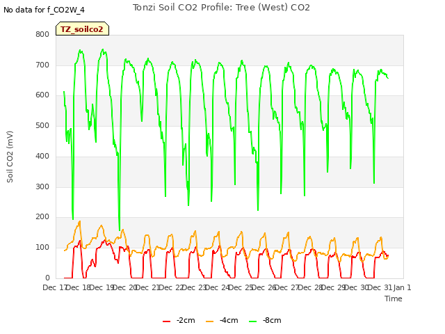 plot of Tonzi Soil CO2 Profile: Tree (West) CO2