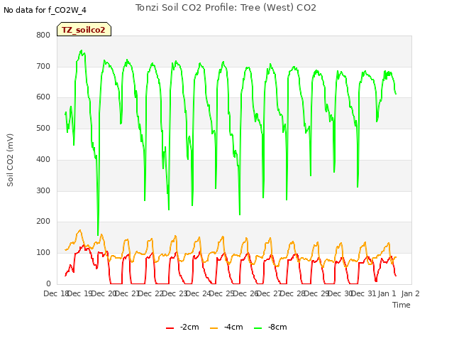 plot of Tonzi Soil CO2 Profile: Tree (West) CO2
