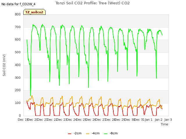 plot of Tonzi Soil CO2 Profile: Tree (West) CO2