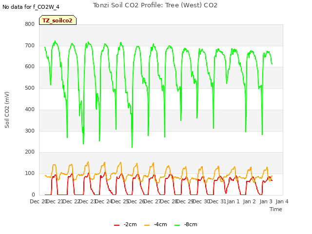 plot of Tonzi Soil CO2 Profile: Tree (West) CO2