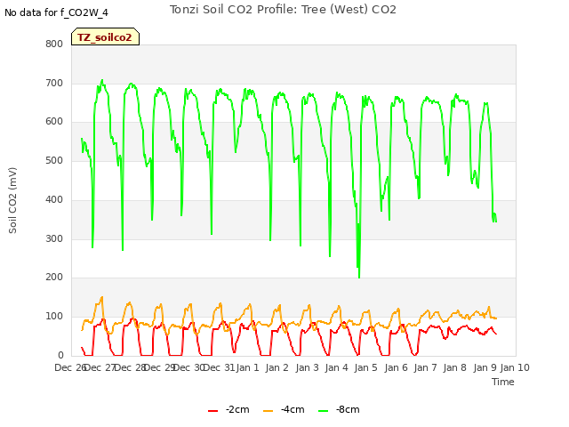 plot of Tonzi Soil CO2 Profile: Tree (West) CO2