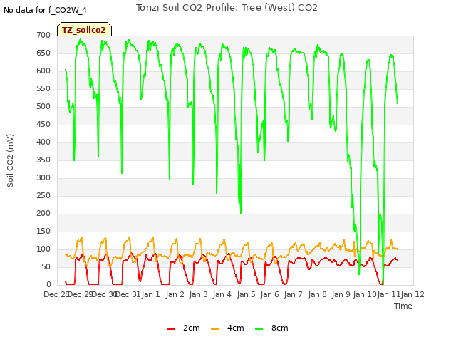 plot of Tonzi Soil CO2 Profile: Tree (West) CO2