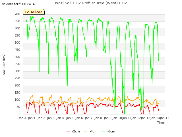 plot of Tonzi Soil CO2 Profile: Tree (West) CO2