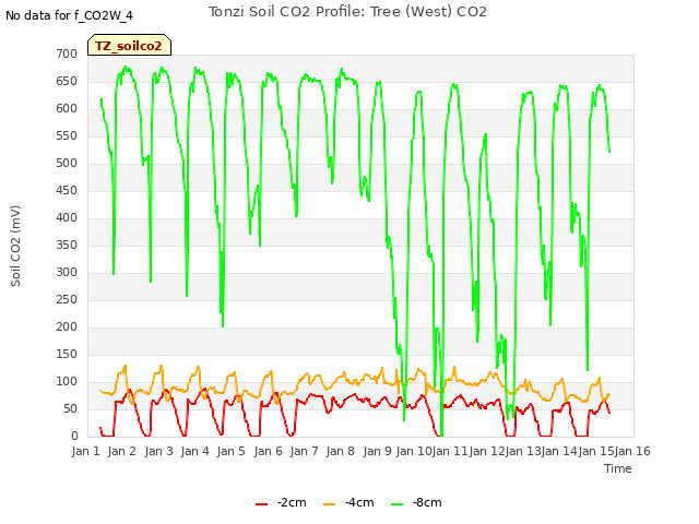 plot of Tonzi Soil CO2 Profile: Tree (West) CO2