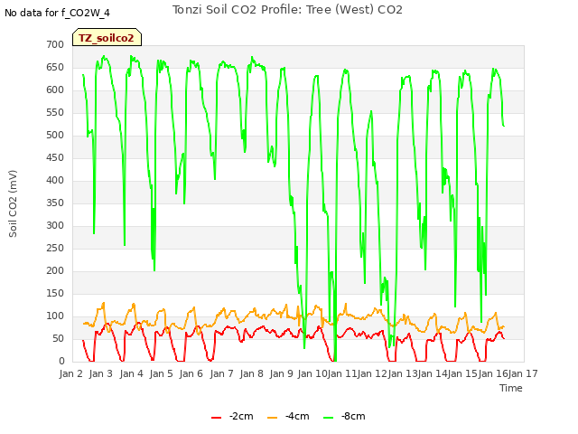 plot of Tonzi Soil CO2 Profile: Tree (West) CO2