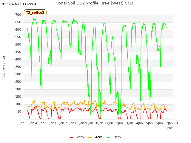 plot of Tonzi Soil CO2 Profile: Tree (West) CO2