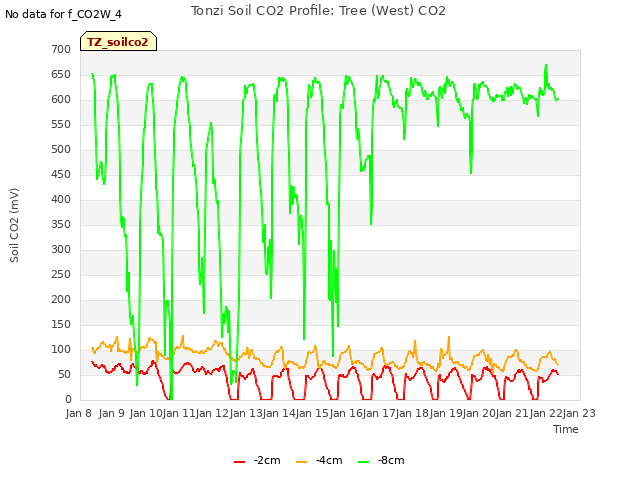 plot of Tonzi Soil CO2 Profile: Tree (West) CO2