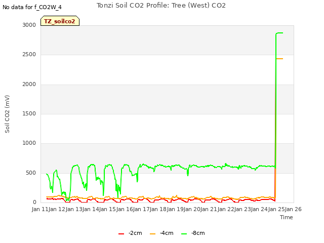 plot of Tonzi Soil CO2 Profile: Tree (West) CO2