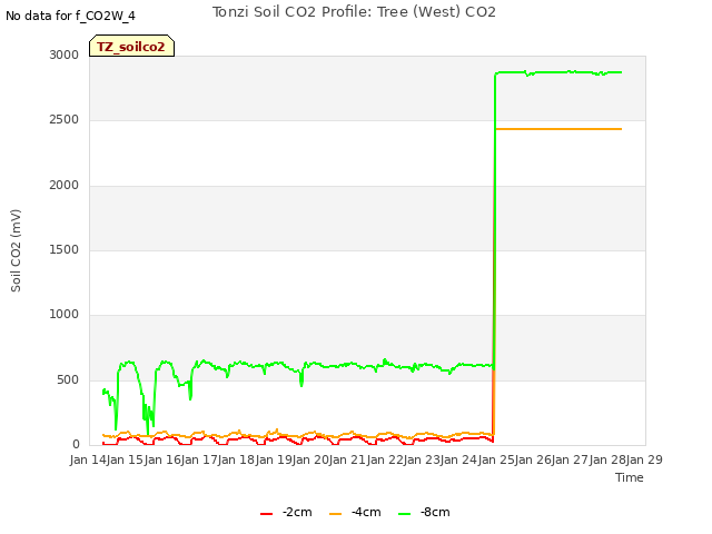 plot of Tonzi Soil CO2 Profile: Tree (West) CO2