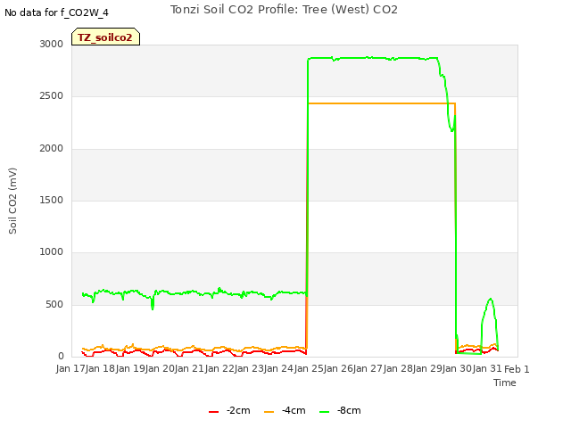 plot of Tonzi Soil CO2 Profile: Tree (West) CO2