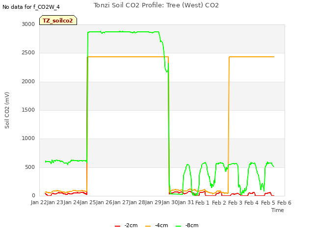 plot of Tonzi Soil CO2 Profile: Tree (West) CO2