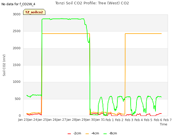 plot of Tonzi Soil CO2 Profile: Tree (West) CO2