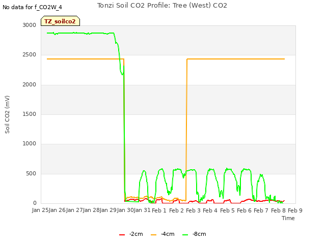 plot of Tonzi Soil CO2 Profile: Tree (West) CO2