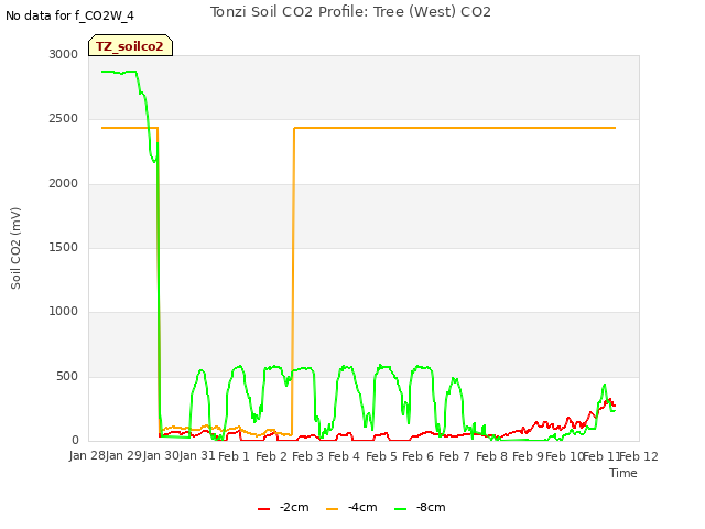 plot of Tonzi Soil CO2 Profile: Tree (West) CO2