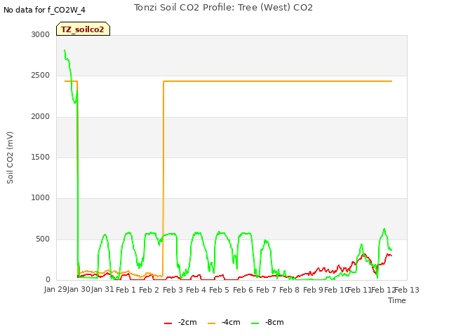 plot of Tonzi Soil CO2 Profile: Tree (West) CO2