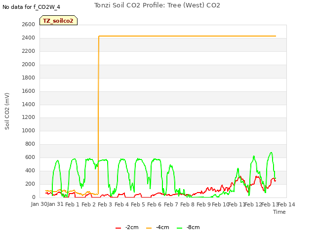 plot of Tonzi Soil CO2 Profile: Tree (West) CO2