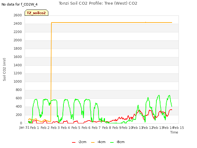 plot of Tonzi Soil CO2 Profile: Tree (West) CO2