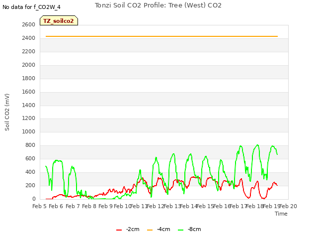 plot of Tonzi Soil CO2 Profile: Tree (West) CO2