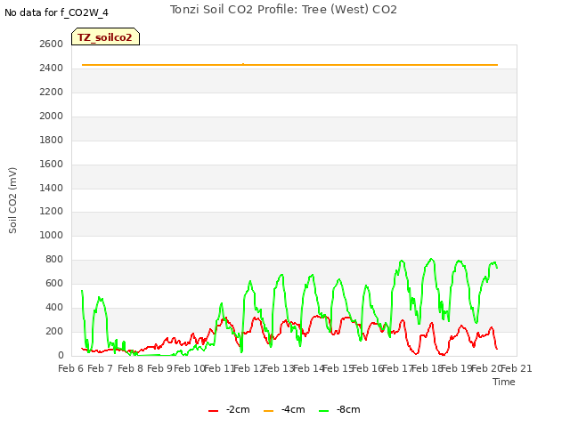 plot of Tonzi Soil CO2 Profile: Tree (West) CO2