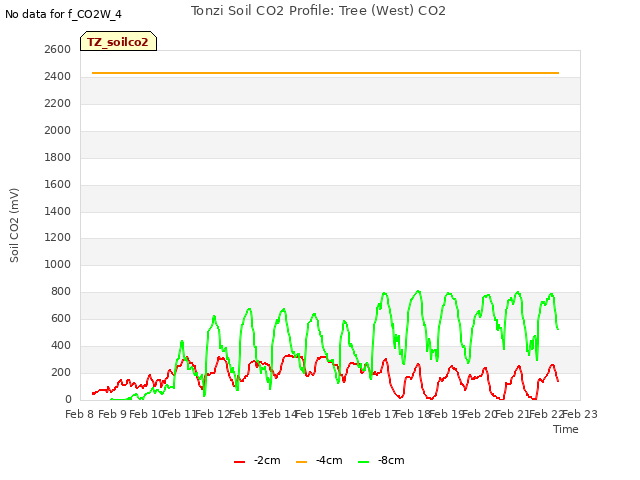 plot of Tonzi Soil CO2 Profile: Tree (West) CO2