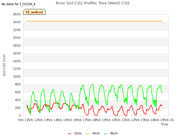 plot of Tonzi Soil CO2 Profile: Tree (West) CO2