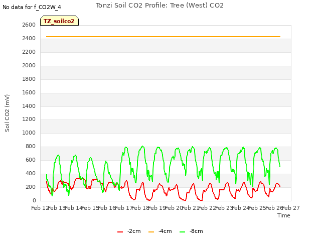 plot of Tonzi Soil CO2 Profile: Tree (West) CO2