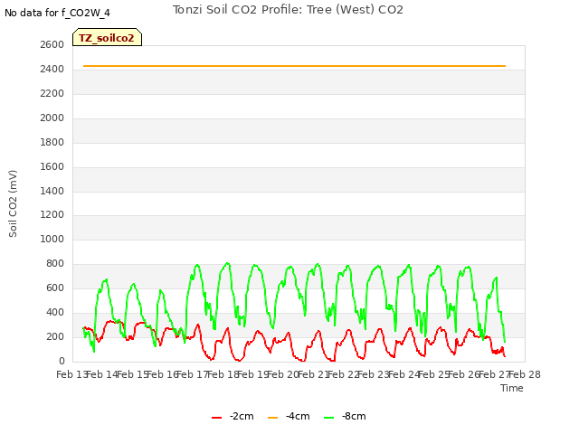 plot of Tonzi Soil CO2 Profile: Tree (West) CO2