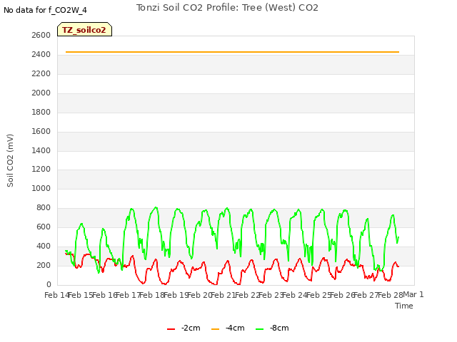 plot of Tonzi Soil CO2 Profile: Tree (West) CO2