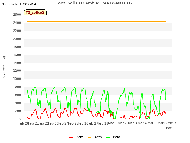 plot of Tonzi Soil CO2 Profile: Tree (West) CO2