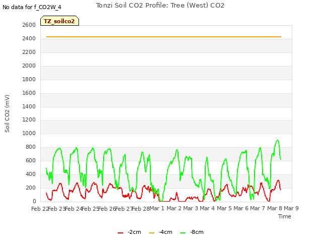 plot of Tonzi Soil CO2 Profile: Tree (West) CO2