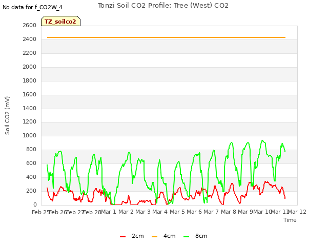 plot of Tonzi Soil CO2 Profile: Tree (West) CO2