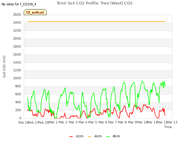 plot of Tonzi Soil CO2 Profile: Tree (West) CO2